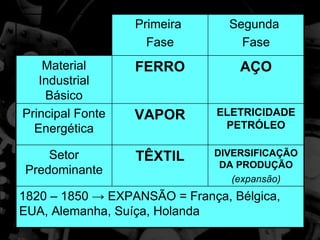 Primeira       Segunda
                    Fase           Fase
    Material      FERRO           AÇO
   Industrial
    Básico
Principal Fonte   VAPOR        ELETRICIDADE
  Energética                    PETRÓLEO

    Setor         TÊXTIL      DIVERSIFICAÇÃO
                               DA PRODUÇÃO
Predominante
                                 (expansão)
1820 – 1850 → EXPANSÃO = França, Bélgica,
EUA, Alemanha, Suíça, Holanda
 