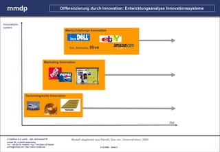 mmdp                                                  Differenzierung durch Innovation: Entwicklungsanalyse Innovationssysteme


Innovations-
system
                                                          Wertschöpfungs Innovation




                                                            Sixt, Starbucks, 9live




                                          Marketing Innovation




                      Technologische Innovation




                                                                                                                       Zeit




  © matthias m.d. pohle - dipl. betriebswirt fh              Modell abgeleitet aus Hamel; Das rev. Unternehmen; 2000
  schaal 29 | d-35435 wettenberg
  Tel.: +49.(0)179.1204635 / Fax: +49.(0)641.87780267
  pohle@mmdp.net | http://www.mmdp.net                                               14.5.2006 - Seite 5
 