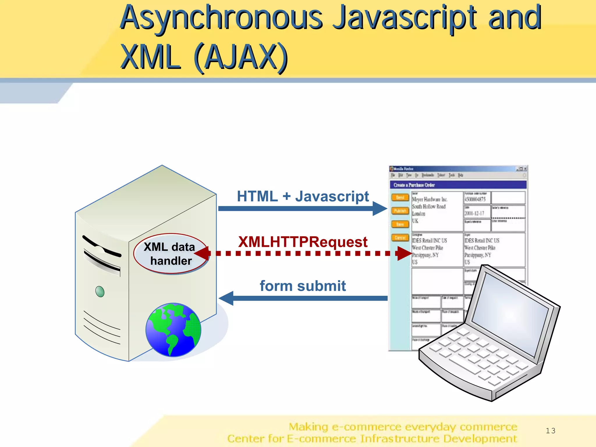 Asynchronous Javascript and
XML (AJAX)



            HTML + Javascript


 XML data
 XML data   XMLHTTPRequest
  handler
  handler

              form submit




                                13
 