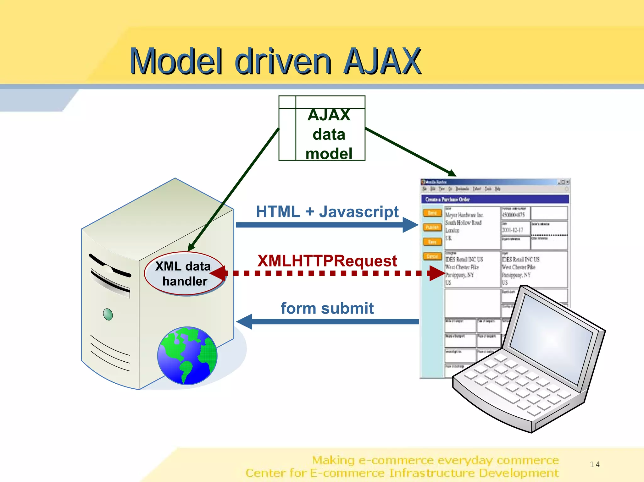 Model driven AJAX
                 AJAX
                 data
                 model


            HTML + Javascript


 XML data
 XML data   XMLHTTPRequest
  handler
  handler

              form submit




                                14
 