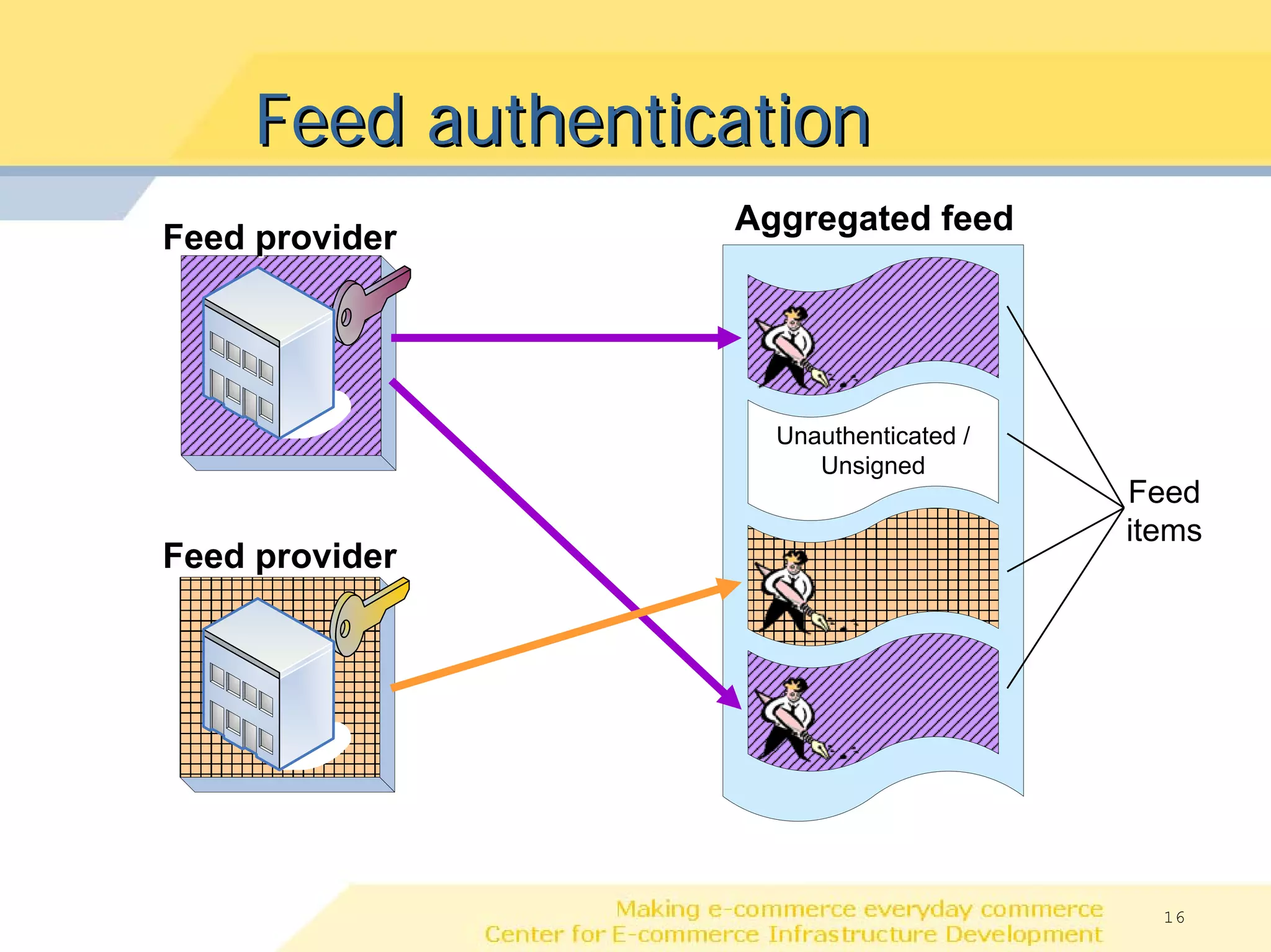 Feed authentication
                   Aggregated feed
Feed provider




                     Unauthenticated /
                        Unsigned
                                         Feed
                                         items
Feed provider




                                           16
 