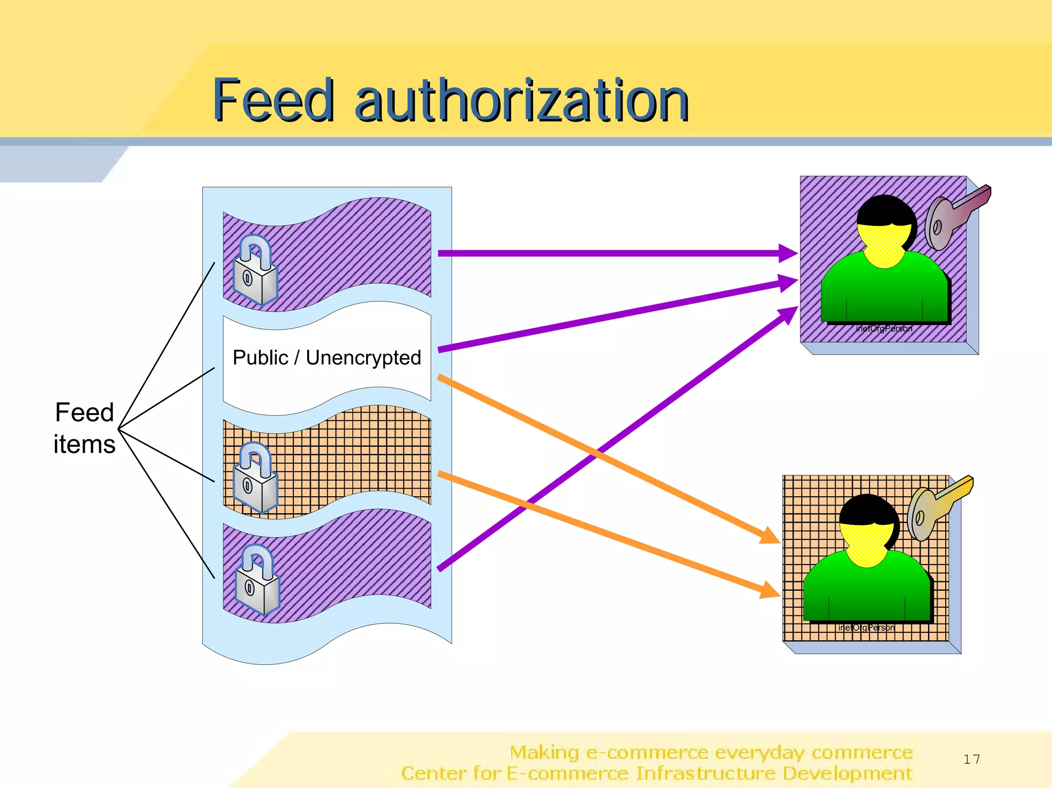 Feed authorization


                                   inetOrgPerson


        Public / Unencrypted

Feed
items




                               inetOrgPerson




                                                   17
 