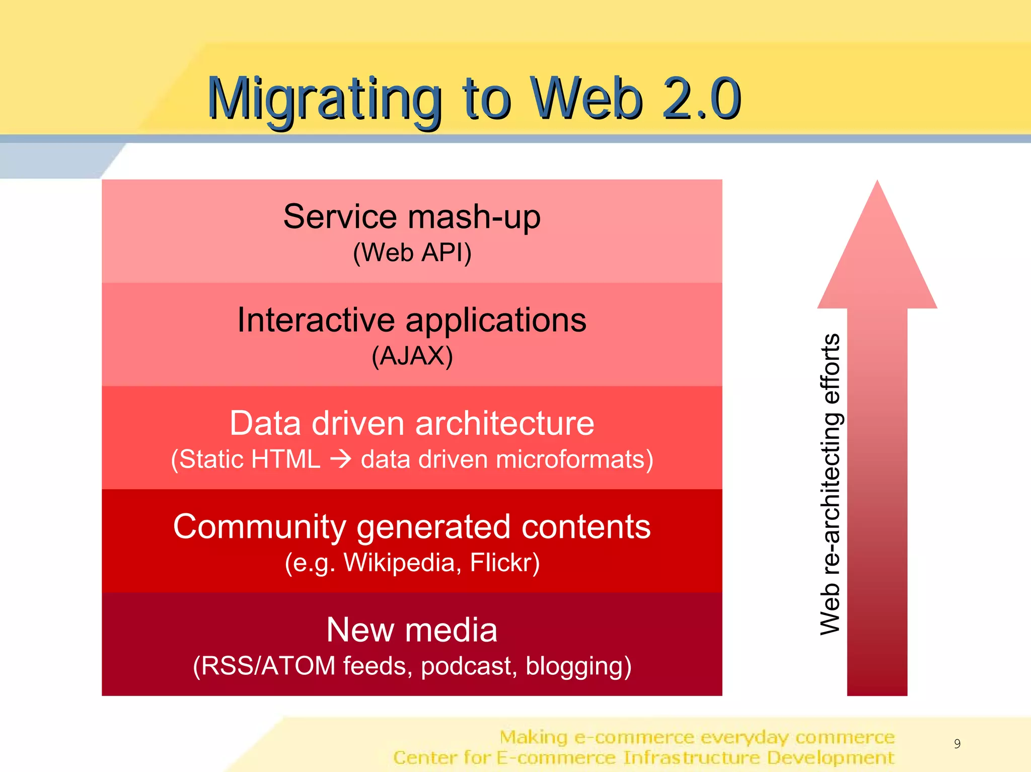 Migrating to Web 2.0
        Service mash-up
                (Web API)

     Interactive applications




                                            Web re-architecting efforts
                 (AJAX)

    Data driven architecture
(Static HTML    data driven microformats)

Community generated contents
         (e.g. Wikipedia, Flickr)

               New media
 (RSS/ATOM feeds, podcast, blogging)

                                                                          9
 