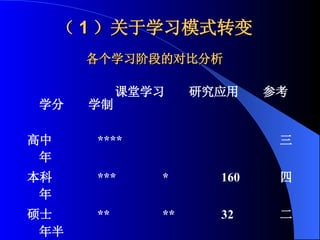 （ 1 ）关于学习模式转变 各个学习阶段的对比分析 课堂学习  研究应用  参考学分  学制 高中  ****  三年 本科  ***  *  160  四年 硕士  **  **  32  二年半 博士  *  ***  16  三年 博士后  ****  0  两年 