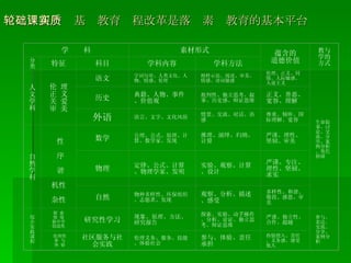 （二）新一轮基础教育课程改革是落实素质教育的基本平台 学  科 素材形式 蕴含的 道德价值 教与学的方式 分类 特征 科目 学科内容 学科方法 人 文 学 科 伦 理 正 义 关 爱 审 美 语文 字词句章、人类文化、人物、情感、伦理 榜样示范、阅读、审美、情感、语词敏感 伦理、正义、同情、人际敏感、人道主义 生命叙事、讨论、交流、分享、案例分析、角色扮演 历史 典籍、人物、事件、价值观 批判性、独立思考、叙事、历史感、辩证思维 正义、善恶、宽容、理解 外语 语言、文字、文化风俗 情景、交流、对话、语感 尊重、倾听、国际理解、宽容 自 然 学 科 理 性 秩 序 和 谐 有机性 复杂性 数学 公理、公式、原理、计算、数学家、发现 推理、演绎、归纳、计算 严谨、理性、坚韧、审美 物理 定律、公式、计算、物理学家、发明 实验、观察、计算、设计 严谨、专注、理性、坚韧、求实 自然 物种多样性、环保组织、志愿者、发现 观察、分析、描述、感受 多样性、和谐、敬畏、感恩、审美 综 合 实 践 课 程 探 索 情 境 做中学 创造性 研究性学习 现象、原理、方法、研究报告 探索、实验、动手操作、分析、论证、独立思考、辩证思维 严谨、独立性、合作、超越 参与、表达、交流、 分享、案例分析 伦理性 参 与 体 验 社区服务与社会实践 伦理义务、服务、技能、体验社会 参与、体验、责任承担 热情投入、责任、义务感、感受他人 