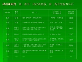 （二）新一轮基础教育课程改革是落实素质教育的基本平台 道德价值 教师 角色 要  点 学生的体验 及可能成效 期望传达的道德品质 真诚 榜样 将自己真实的一面展示给学生 归属感、同感共受 真诚 平等 伙伴 平等对待学生；给学生提供平等的机会 安全、分享、自尊 平等 尊重 聆听者 欣赏者 重视学生当下的感受；不伤害学生的自尊心；给学生以更多的自主权 自信、自由表达意见、敢于质疑、独立见解、责任感 尊重 公正 提问者 将评价的原则及依据的理由向学生公示 安全感、正义感 公正 宽容 引导者 导师 将学生的错误看成是其成长过程中的正常现象；给学生的成长“留有时间” 自我期待、合作意识、创造力 宽容 同情 关怀者 照顾者 丰富的情感，为处于困境（学习、心理、交往等方面）中的孩子提供帮助 依恋感、关注他人、感恩 同情 关爱 赞助者 激励者 表扬与批评对事不对人；称赞只对德性而言 感恩、积极改正、不骄傲 关爱 …… …… …… …… …… 