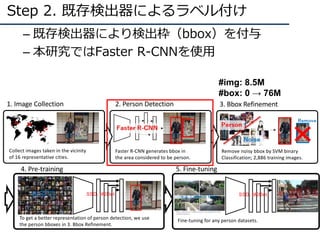 Step 2. 既存検出器によるラベル付け
– 既存検出器により検出枠（bbox）を付与
– 本研究ではFaster R-CNNを使用
SSD, M2DetWSPD
4. Pre-training 5. Fine-tuning
SSD, M2D...