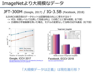 ImageNetより大規模なデータ
「大規模データは正義」は現在進行形？
JFT-300M (Google, 2017) / IG-3.5B (Facebook, 2018)
ILSVRCの数百倍のデータセットは認識性能の向上に寄与するか？
-...