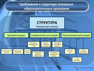 Требования к структуре основных
Требования к структуре основных
образовательных программ
образовательных программ

СТРУКТУРА

Начальная школа
Целевой раздел

Содержательный раздел
Программы
Формирования
УУД

Пояснительная
записка

Планируемые
результаты

Система
оценки

Рабочие
программы
по предметам

Программа
здорового
образа жизни

Организационный раздел

Программа
дух-нравств
развития

Программа
коррекционной
работы

Учебный
план

План
внеурочной
деятельности

Условия
реализации

 