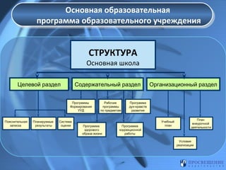 Основная образовательная
Основная образовательная
программа образовательного учреждения
программа образовательного учреждения

СТРУКТУРА

Основная школа
Целевой раздел

Содержательный раздел
Программы
Формирования
УУД

Пояснительная
записка

Планируемые
результаты

Система
оценки

Рабочие
программы
по предметам

Программа
здорового
образа жизни

Организационный раздел

Программа
дух-нравств
развития

Программа
коррекционной
работы

Учебный
план

План
внеурочной
деятельности

Условия
реализации

 