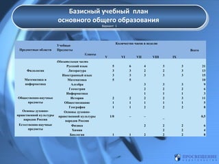 Базисный учебный план
Базисный учебный план
основного общего образования
основного общего образования
Вариант 1
Вариант 1

Предметные области

Количество часов в неделю

Учебные
Предметы

Всего
Классы

Обязательная часть
Русский язык
Филология
Литература
Иностранный язык
Математика и
Математика
информатика
Алгебра
Геометрия
Информатика
Общественно-научные
История
предметы
Обществознание
География
Основы духовноОсновы духовнонравственной культуры нравственной культуры
народов России
народов России
Естественно-научные
Физика
предметы
Химия
Биология

V

VI
5
3
3
5

VII
6
3
3
5

VIII
4
2
3

3
2
3

3
3
3

3
2
1
2
1
2

3
2
1
3
1
2

2
1
1

2
1
1

3
2
1
2
1
2

1/0

–

–
2

1

1

IX

2

0,5

–
2
2
2

21
13
15
10
9
6
3
11
5
8

2
2
2

6
4
8

 