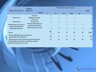 Предметные области

Количество часов в неделю

Учебные
Предметы

Всего
Классы

Искусство
Технология
Физическая культура и
основы безопасности
жизнедеятельности

Музыка
Изобразительное
искусство
Технология
Основы безопасности
жизнедеятельности
Физическая культура

V

VI

VII

VIII

IX

1

1

1

3

1

1

1

1

4

2

2

1

1

6

1

1

1

3

3

3

3

3

3

15

Итого

28,
5

29

31

31

31

150,5

Часть, формируемая участниками
образовательного процесса

3,5

4

4

5

5

21,5

32

33

35

36

36

172

Максимально допустимая недельная нагрузка
Внеурочная деятельность (кружки, секции,
проектная деятельность и др.)

 