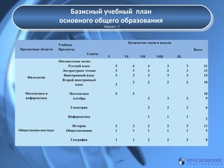 Базисный учебный план
Базисный учебный план
основного общего образования
основного общего образования
Вариант 2
Вариант 2

Предметные области

Количество часов в неделю

Учебные
Предметы

Всего
Классы

Обязательная часть
Русский язык
Литературное чтение
Иностранный язык
Второй иностранный
язык

V

VI

VIII

IX

Общественно-научные

4
2
3

3
2
3

3
3
3

21
13
15

2

2

2

2

10

3

3

3

10
9

2

2

2

6

Информатика

Математика и
информатика

6
3
3

Геометрия

Филология

1

1

1

Математика
Алгебра

5
3
3

VII

2
5

5

3

История
Обществознание

2
1

2
1

2
1

2
1

3
1

11
5

География

1

1

2

2

2

8

 