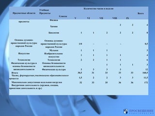 Предметные области
Естественно-научные
предметы

Количество часов в неделю

Учебные
Предметы

Всего
Классы

Физика

V

VI

VII

2

Основы духовнонравственной культуры
народов России
Искусство

Основы духовнонравственной культуры
народов России
Музыка
Изобразительное
искусство
Технология
Основы безопасности
жизнедеятельности
Физическая культура

Технология
Физическая культура и
основы безопасности
жизнедеятельности
Итого
Часть, формируемая участниками образовательного
процесса
Максимально допустимая недельная нагрузка
Внеурочная деятельность (кружки, секции,
проектная деятельность и др.)

2

IX

2

6

2

Химия
Биология

VIII

2

4

2

8

1

1

2

2

1/0

–

–

-

1

1

1

1

1

1

1

4

2

2

1

1

6

1

1

0,5
3

1

3

3
30,5

3
31

3
33

3
33

33

12
160,5

1,5

2

2

3

3

11,5

32

33

35

36

36

172

 