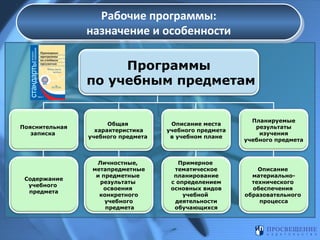 Рабочие программы:
Рабочие программы:
назначение и особенности
назначение и особенности
Программы
по учебным предметам

Пояснительная
записка

Общая
характеристика
учебного предмета

Описание места
учебного предмета
в учебном плане

Планируемые
результаты
изучения
учебного предмета

Содержание
учебного
предмета

Личностные,
метапредметные
и предметные
результаты
освоения
конкретного
учебного
предмета

Примерное
тематическое
планирование
с определением
основных видов
учебной
деятельности
обучающихся

Описание
материальнотехнического
обеспечения
образовательного
процесса

 