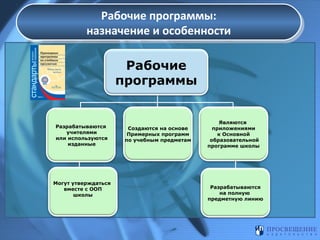 Рабочие программы:
Рабочие программы:
назначение и особенности
назначение и особенности
Рабочие
программы

Разрабатываются
учителями
или используются
изданные

Могут утверждаться
вместе с ООП
школы

Создаются на основе
Примерных программ
по учебным предметам

Являются
приложениями
к Основной
образовательной
программе школы

Разрабатываются
на полную
предметную линию

 