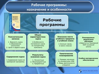 Рабочие программы:
Рабочие программы:
назначение и особенности
назначение и особенности
Рабочие
программы
Пояснительная
записка

Общая
характеристика
курса

1. Важность курса
в образовании
школьника
2. Цели и задачи курса

1.Особенности
построения курса
по конкретному
комплекту

Содержание курса

Результаты
освоения курса

1.Содержание курса из
примерной программы

1. Личностные
2. Метапредметные
3. Предметные

Описание места
учебного предмета
в учебном плане
1.Сколько часов,
в каких классах

Планируемые
результаты
обучения
1.Берутся из Примерной
ООП основной
школы

Тематическое
планирование
1. Порядок изучения
по конкретному УМК
2. Виды деятельности
учащихся

Учебно-методическое
обеспечение

 