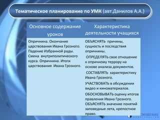 Тематическое планирование по УМК (авт.Данилов А.А.)
Тематическое планирование по УМК (авт.Данилов А.А.)
Основное содержание
Характеристика
деятельности учащихся
уроков
Опричнина. Окончание
царствования Ивана Грозного.
Падение Избранной рады.
Смена внутриполитического
курса. Опричнина. Итоги
царствования Ивана Грозного.

ОБЪЯСНЯТЬ причины,
сущность и последствия
опричнины.
ОПРЕДЕЛЯТЬ свое отношение
к опричному террору на
основе анализа документов.
СОСТАВЛЯТЬ характеристику
Ивана Грозного.
УЧАСТВОВАТЬ в обсуждении
видео и киноматериалов.
ОБОСНОВЫВАТЬ оценку итогов
правления Ивана Грозного.
ОБЪЯСНЯТЬ значение понятий
заповедные лета, крепостное
право.

 