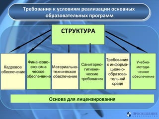 Требования к условиям реализации основных
Требования к условиям реализации основных
образовательных программ
образовательных программ

СТРУКТУРА

ФинансовоСанитарноэкономи- МатериальноКадровое
гигиеническое
техническое
обеспечение
ческие
обеспечение обеспечение
требования

Требования
к информационнообразовательной
среде

Основа для лицензирования

Учебнометодическое
обеспечение

 
