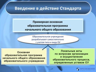 Введение в действие Стандарта
Введение в действие Стандарта
Примерная основная
образовательная программа
начального общего образования
Образовательное учреждение
Образовательное учреждение
разрабатывает самостоятельно
разрабатывает самостоятельно
с учетом типа и вида ОУ
с учетом типа и вида ОУ

Основная
образовательная программа
начального общего образования
образовательного учреждения

Локальные акты
по вопросам организации
и осуществления
образовательного процесса,
определенные уставом ОУ

 