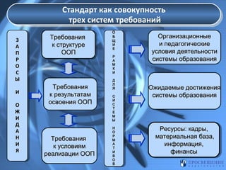 Стандарт как совокупность
Стандарт как совокупность
трех систем требований
трех систем требований
ЗЗ
А
А
П
П
Р
Р
О
О
С
С
Ы
Ы
И
И
О
О
Ж
Ж
И
И
Д
Д
А
А
Н
Н
И
И
Я
Я

Требования
Требования
ккструктуре
структуре
ООП
ООП

Требования
к результатам
освоения ООП

Требования
к условиям
реализации ООП

О
О
ББ

Щ
Щ
И
И
ЕЕ
РР
АА
М
М
КК
И
И
ДД
ЛЛ
Я
Я
С
С
И
И
С
С
ТТ
ЕЕ
М
М
Ы
Ы
Н
Н
О
О
РР
М
М
АА
ТТ
И
И
ВВ
О
О
ВВ

Организационные
и педагогические
условия деятельности
системы образования

Ожидаемые достижения
системы образования

Ресурсы: кадры,
Ресурсы: кадры,
материальная база,
материальная база,
информация,
информация,
финансы
финансы

 