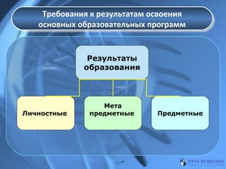 Требования к результатам освоения
Требования к результатам освоения
основных образовательных программ
основных образовательных программ

Результаты
образования

Личностные

Мета
предметные

Предметные

 