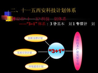 西安市“十一五”科技计划体系 ——“ 3+1” 体系 ： 3 个基本计划 1 个专项计划   创新支撑计划   发展引导计划   环境建设计划   “ 3+1” 高新技术产业发展专项   二、十一五西安科技计划体系 