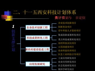 集成创新成果转化项目   农村科技富民项目   农业科技培训项目   区县工业科技引导项目   工业应用研发项目   农业应用研发项目   社会发展研发项目   软科学研究项目   重点科技成果转化项目   创新支撑计划 企业技术创新工程   科技成果转化工程   应用发展研究  新农村建设促进工程   企业技术创新项目 创新基金项目 青年科技人才创业项目   示范园建设项目   二、十一五西安科技计划体系 各类计划与项目定位 1 