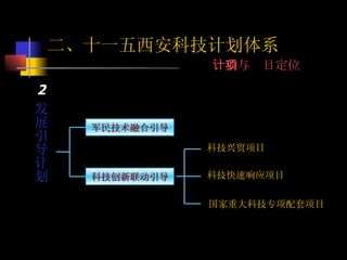 发展引导计划   科技兴贸项目   科技创新联动引导 科技快速响应项目 国家重大科技专项配套项目   军民技术融合引导 二、十一五西安科技计划体系 计划与项目定位 2 