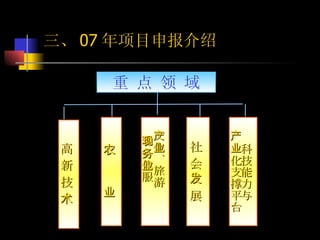高 新 技 术 农  业 社 会 发 展 文化、旅游产业 和现代服务业 科技能力与 产业化支撑平台 重 点 领 域 三、 07 年项目申报介绍 