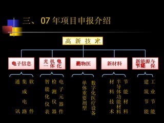 高  新  技  术 电子信息 光 机 电 一 体 化 生物医药 新材料 新能源与 节能环保 软  件 集  成  电  路 通  讯 电 子 元 器 件  检  测  仪  器  智 能 化 仪 表 数字化医疗设备 单体重要剂型 节  能  材  料 半导体功能材料 材  料  技  术 工  业  节  能 建  筑  节  能 三、 07 年项目申报介绍 