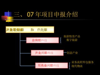 文化 、旅游产业和现代化服务业 旅游业科技问题 文化产业科技问题 现代服务业科技问题 旅游情景产品  数字旅游 创意产业 业务流程外包服务 现代物流 三、 07 年项目申报介绍 