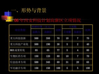 06 年西安科技计划高新区立项情况 一、形势与背景 立项数 科研经费（万元） 100 65 70 80 40 70 比例 5 31 10 5 5 10 立项数 5 100 150 150 军民融合专项 20 69 345 500 信息技术专项 7 80 120 150 生物医药专项 4 77 65 85 863 成果转化 2 38 190 500 重大科技产业化 7 70 350 500 重大科技创新 高新区 比例 高新区 总投入 项目类别 