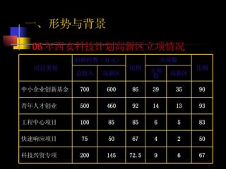 一、形势与背景 06 年西安科技计划高新区立项情况 50 2 4 67 50 75 快速响应项目 立项数 科研经费（万元） 67 83 93 90 比例 9 6 14 39 立项数 6 72.5 145 200 科技兴贸专项 5 85 85 100 工程中心项目 13 92 460 500 青年人才创业 35 86 600 700 中小企业创新基金 高新区 比例 高新区 总投入 项目类别 
