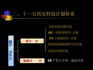 二、十一五西安科技计划体系 基本计划   国家计划体系   重大专项计划 863 （高技术研究）计划  973 （基础研究）计划   国家科技支撑计划 国家科技基础条件平台计划  政策引导类计划 16 个重大专项，逐步启动 