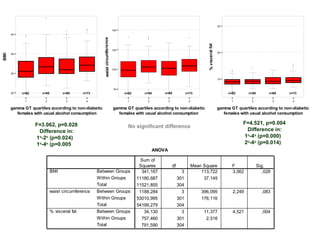 


                                                                                                                                                        30
                                               
                                                                            150
                                    
                                               
      50                           
                                    
             
                                                                                                                          




                                                       waist circumference
                                                                                               
                                                                                               




                                                                                                                                       % visceral fat
                                                                             125
                                                                                                                                                        20
      40
BMI




                                                                                                                                                                                              
                                                                                                                                                                                              
                                                                                                                                                                                             
                                                                             100                                                                               
                                                                                                                                                               
      30

                                                                                                                                                        10



                                                                             75                
                                                                                                                                                               
      20   n=82      n=85         n=65       n=73                                  n=82      n=85      n=65               n=73                               n=82
                                                                                                                                                               
                                                                                                                                                                      n=85         n=65    n=73

             1        2             3         4                                     1         2            3               4                                   1        2               3    4

      gamma GT quartiles according to non-diabetic                           gamma GT quartiles according to non-diabetic                               gamma GT quartiles according to non-diabetic
         females with usual alcohol consumption                                females with usual alcohol consumption                                      females with usual alcohol consumption

                  F=3.062, p=0.028                                                                                                                                  F=4.521, p=0.004
                                                                                     No significant difference
                   Difference in:                                                                                                                                    Difference in:
                  1o-2o (p=0.024)                                                                                                                                   1o-4o (p=0.000)
                  1o-4o (p=0.005                                                                                                                                    2o-4o (p=0.014)
                                                                                                   ANOVA

                                                                                           Sum of
                                                                                           Squares             df               Mean Square                    F              Sig.
                            BMI                     Between Groups                          341,167                   3             113,722                    3,062             ,028
                                                    Within Groups                         11180,687                 301              37,145
                                                    Total                                 11521,855                 304
                            waist circumference     Between Groups                         1188,284                   3             396,095                    2,249            ,083
                                                    Within Groups                         53010,995                 301             176,116
                                                    Total                                 54199,279                 304
                            % visceral fat          Between Groups                           34,130                   3              11,377                    4,521            ,004
                                                    Within Groups                           757,460                 301               2,516
                                                    Total                                   791,590                 304
 