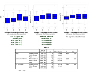                                
                                                
                                                                                                                                                                                        
                                                                                                                                                 30
                                                                          150
                        
      50
                                                                                                                                                         




                                                     waist circumference




                                                                                                                                % visceral fat
                                                                           125
                                                                                                                                                 20
      40
BMI




                                                                           100
      30

                                                                                                                                                                  
                                                                                                                                                 10

                                                                                                                         
                                                                           75
                                                
      20     n=49     n=56       n=44         n=48                                 n=49     n=56       n=44            n=48                             n=49     n=56          n=44   n=48

              1         2          3           4                                    1         2         3               4                                1         2            3      4

           gamma GT quartiles according to males                                 gamma GT quartiles according to males                                gamma GT quartiles according to males
              with usual alcohol consumption                                        with usual alcohol consumption                                       with usual alcohol consumption

                    F=4.578, p=0.004                                                      F=4.006, p=0.009                                               No significant difference
                     Difference in:                                                        Difference in:
                    1o-3o (p=0.001)                                                       1o-2o (p=0.022)
                    1o-4o (p=0.013)                                                       1o-3o (p=0.002)
                    2o-3o (p=0.032)                                                       1o-4o (p=0.007)
                                                                                                   ANOVAa

                                                                                            Sum of
                                                                                           Squares          df          Mean Square                      F         Sig.
                             BMI                     Between Groups                         539,532                3        179,844                      4,578        ,004
                                                     Within Groups                         7582,472              193         39,287
                                                     Total                                 8122,004              196
                             waist circumference     Between Groups                        2520,429                3          840,143                    4,006          ,009
                                                     Within Groups                        40478,712              193          209,734
                                                     Total                                42999,141              196
                             % visceral fat          Between Groups                          74,125                3           24,708                    1,442          ,232
                                                     Within Groups                         3306,268              193           17,131
                                                     Total                                 3380,393              196
                               a. sex = male
 