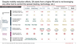 13200615 - Bain Webinar_Procurem ...BOS
New York Brazil
Despite mobility reduction efforts, SA starts from a higher R0 and is not leveraging
any other tool to control the spread (testing, technology, etc.)
~43%
(From 870
cases)
~60-75%
(From ~6k
cases)
~46%
(From 2.5k
cases)
>5>5
Denmark
~39%
(From ~600
cases)
Source: JHU Coronavirus Data Stream 05/06; Tableau; Worldometers; Google Mobility Database, Bain Analysis.
Mitigation
(High use of
technology)
Suppression
(Mobility
reduction)
Time to
slowdown
• Technology usage
• # of tests applied vs
confirmed cases
(Mortality %)
• Mobility reduction
during lockdown (%)
• # of weeks from mobility
reduction to case under
control (<50 cases/1M)
LowLow Medium Medium
32
Unconstrained
R0
3-81-10 1-42.1
• Population density of
main cities (k hab / km2)
• # of people/household 3.32.5 2.5 2.2
S. Korea
Countries didn’t reach
such contamination levels
~25%
Very High
Hong Kong
~30%
Very High
4-17
2.5
7
2.8
Favorable DemographicsHigh use of technology S. AmericaStrong suppression
Italy
~70%
(From ~15k
cases)
>5
Low
2-2.6
2.6
Exposure
immunity
• Adjusted number of
cases / total pop. (%)
Governmentmeasures
G L O B A L L A N D S C A P EG L O B A L L A N D S C A P E
Switzerland
2:1
(5.4%)
6:1
(7.6%)
14:1
(6.2%)
60:1
(4.9%)
86:1
(2.3%)
183:1
(0.4%)
18:1
(14.4%)
 
