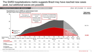 14200615 - Bain Webinar_Procurem ...BOS
The SARS hospitalizations metric suggests Brazil may have reached new cases
peak, but additional waves are possible
Source: Fiocruz, Ministry of Health
Epidemiological
Week
Hospitalizations due to SARS per epidemiological week
(k# cases; week of the beginning of symptoms)
First wave of
exponential growth
Increase of contamination
due to virus spread to the
countryside and smaller
cities
Contamination
curve
slowdown after
governmental
measures are
applied
J U N E 1 1 2 0 2 0A S O F
Weeks that are
likely still
incomplete on
the reports
P E R S P E C T I V E F O R B R A Z I L C U R R E N T T R E N D
 