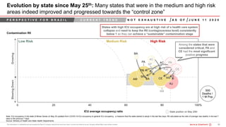 16200615 - Bain Webinar_Procurem ...BOS
Evolution by state since May 25th: Many states that were in the medium and high risk
areas indeed improved and progressed towards the “control zone”
Contamination R0
ICU average occupancy ratio
A S O F
States with high ICU occupancy are at high risk of a health care system
collapse and need to keep the R0 (contagiousness level) consistently
below 1 so they can achieve a “sustainable” contamination stage
GrowingSlowingDown
State position on May 25th
Low Risk Medium Risk High Risk
Among the states that were
considered critical, PA and
CE had the most significant
positive progress
J U N E 1 1 2 0 2 0N O T E X H A U S T I V E
Note: ICU occupancy in the state of Minas Gerais on May 25 updated from COVID-19 ICU occupancy to general ICU occupancy, a measure that the state started to adopt in the last few days; R0 calculated as the ratio of average new deaths in the last 7
days to the previous 7 days
Source: Ministry of Health and State Health Departments
P E R S P E C T I V E F O R B R A Z I L C U R R E N T T R E N D
 