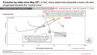 17200615 - Bain Webinar_Procurem ...BOS
Evolution by state since May 25th: In fact, many states that presented a lower risk also
progressed towards the “control zone”
Contamination R0
ICU average occupancy ratio
A S O F
States with high ICU occupancy are at high risk of a health care system
collapse and need to keep the R0 (contagiousness level) consistently
below 1 so they can achieve a “sustainable” contamination stage
GrowingSlowingDown
Low Risk Medium Risk High Risk
With suppression measures being relaxed,
especially in the “better states”, it is natural to
see states in this area move to the right,
towards the same “control zone”
J U N E 1 1 2 0 2 0N O T E X H A U S T I V E
State position on May 25th
Note: ICU occupancy in the state of Minas Gerais on May 25 updated from COVID-19 ICU occupancy to general ICU occupancy, a measure that the state started to adopt in the last few days; R0 calculated as the ratio of average new deaths in the last 7
days to the previous 7 days
Source: Ministry of Health and State Health Departments
P E R S P E C T I V E F O R B R A Z I L C U R R E N T T R E N D
 