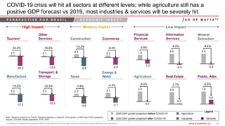 23200615 - Bain Webinar_Procurem ...BOS
Manufacture
Transport. &
Storage
Commerce
COVID-19 crisis will hit all sectors at different levels; while agriculture still has a
positive GDP forecast vs 2019, most industries & services will be severely hit
Legend
Note: 1Baseline projection on Feb/20; 2Baseline projection on May/20; 32018 growth vs 2020 Post-COVID projection
Source: LCA GDP Growth projections; WTTC; FGV
2020 GDP growth projection before COVID-191
2020 GDP growth projection after COVID-192
ConstructionTourism3
Agriculture
Industries Services
Real Estate
Financial
Services
Public. Adm
High Impact Medium Impact Low Impact
Energy &
Water
Mineral
Extraction
AgricultureTaxes
Other
Services
Information
Services
A S O F M A Y 1 4 T HP E R S P E C T I V E F O R B R A Z I L E C O N O M I C I M P A C T
 