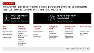 Procurement “Buy Better + Spend Better®” purchasing levers can be deployed to
reset cost and cash position for the near- and long-term
Best
price
Negotiate prices
Negotiate terms
Manage price
risks
Pool volumes/
contracts
Shift volumes to
best price
suppliers
Leverage
procurement
networks
Control demand
Enforce
compliance
Reduce
complexity
Perform value
engineering
Optimize value-
add in supply
chain
TCO process
improvement
Collaborative
improvement
Volume
allocation
Demand
control
Design-to-
cost
System cost
reduction
Make vs. Buy
I N C R E A S I N G D I F F I C U LT Y
P L A N N O W
“ B U Y B E T T E R ”
supply led
Typically ~40% of the value
“ S P E N D B E T T E R ”
operations led
Typically ~60% of the value
 