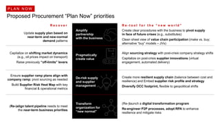 Proposed Procurement “Plan Now” priorities
R e - t o o l f o r t h e “ n e w w o r l d ”R e c o v e r
Update supply plan based on
near-term and new-normal
demand patterns
Create clear procedures with the business to pivot supply
in face of future crises (e.g., substitutes)
Clean sheet view of value chain participation (make vs. buy;
alternative “buy” models – JVs)
Pragmatically
create value
De-risk supply
and supplier
management
(Re-)align talent pipeline needs to meet
the near-term business priorities
(Re-)launch a digital transformation program
Re-engineer P2P processes, adopt RPA to enhance
resilience and mitigate risks
Transform
organization for
“new normal”
Amplify
partnership
with the business
P L A N N O W
Ensure supplier ramp plans align with
company ramp; pivot sourcing as needed
Build Supplier Risk Heat Map with key
financial & operational metrics
Create more resilient supply chain (balance between cost and
resilience) and Embed supplier risk profile and strategy
Diversify OCC footprint, flexible to geopolitical shifts
Capitalize on shifting market dynamics
(e.g., oil prices impact on transport)
Raise previously “off-limits” levers
Align sourcing strategy with post-crisis company strategy shifts
Capitalize on post-crisis supplier innovations (virtual
engagement, automated delivery)
 