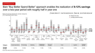 Bain “Buy Better Spend Better” approach enables the realization of 8-12% savings
over a two-year period with roughly half in year one
A P P R O A C H
I N D I R E C T C A T E G O R I E S B A I N E X P E R I E N C E
Source: Bain Indirect Procurement Experience (2007-2017)
Average
savings
Category
8-15% 7-13%7-14% 6-12%
Facility Expenditures
Off. eq. &
services
Professional/
HR services
TravelMarketing
7-13%
IT/Technology Logistics
5-10%10-15%
Financial
services
10%10%10%10%10%
5-10%
Range (min-max)
Average achieved savings
8-12%
Average
savings
 