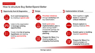 How to structure Buy Better/Spend Better
A P P R O A C H
Build cost transparency
by creating a spend cube
Savings capture
Opportunity Hunt & Diagnostics Design Implementation & Scale
Prioritize initiatives
through workshop with
key stakeholders
Work together in agile
teams to implement
critical initiatives
Listen to the organization
to leverage existing
opportunities
Create initial list of saving
hypothesis and starting
building sponsorship
spine
Build quick wins
implementation plan to
allow savings ASAP –
incorporate savings into
budget and financial
planning
Prepare for Wave 1 by
detailing scope and
engaging focal points
Ensure capture by
tracking initiatives KPIs
Sustain gains by building
required capabilities
Prepare for Wave 2 by
detailing scope and
engaging focal points
1 2 3
 