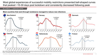6200615 - Bain Webinar_Procurem ...BOS
Most global experiences of successful mobility restrictions presented bell-shaped curves
that peaked ~10-30 days post lockdown and consistently decreased following peak
Lockdown
is lifted
Most countries that went through lockdowns managed to reduce new infections
Note: COVID-19 new cases per day (7 day moving average); Date of lockdown lift is considered when there is a significant lift of schools, stores and/or services
Source: The Business Insider, Oxford Our World in Data Database (04/05)
Czechia
DenmarkNorwayNew Zealand
Lockdown
is lifted
Lockdown
is lifted
Lockdown
is lifted
Netherlands Finland
Lockdown
is lifted
Lockdown
to be lifted
(L+55)
G L O B A L L A N D S C A P EG L O B A L L A N D S C A P E
 