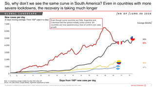 7200615 - Bain Webinar_Procurem ...BOS
So, why don’t we see the same curve in South America? Even in countries with more
severe lockdowns, the recovery is taking much longer
New cases per day
(5 days moving average; From 100th case in a day)
Days from 100th new case per dayNote: (1) Considering average mobility from May 23th to May 29th
Source: JHU Data Stream; Google Mobility; Argentinian Department of Health
1
Even though some countries as Chile, Argentina and
Colombia had the spread initially under control, SA
countries are now experiencing a loss of control over case
growth
J U N E 0 8 2 0 2 0A S O FG L O B A L L A N D S C A P E
 