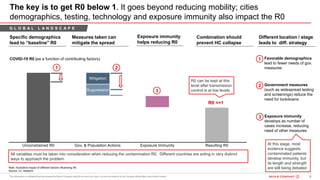 8200615 - Bain Webinar_Procurem ...BOS
Measures taken can
mitigate the spread
Exposure immunity
helps reducing R0
Combination should
prevent HC collapse
The key is to get R0 below 1. It goes beyond reducing mobility; cities
demographics, testing, technology and exposure immunity also impact the R0
Specific demographics
lead to “baseline” R0
Different location / stage
leads to diff. strategy
R0 <=1
• Favorable demographics
lead to fewer needs of gov.
measures
1
• Government measures
(such as widespread testing
and screenings) reduce the
need for lockdowns
2
• Exposure immunity
develops as number of
cases increase, reducing
need of other measures
3
Note: Illustrative impact of different factors influencing R0
Source: Lit. research
1 2
3
COVID-19 R0 (as a function of contributing factors)
R0 can be kept at this
level after transmission
control is at low levels
All variables must be taken into consideration when reducing the contamination R0. Different countries are acting in very distinct
ways to approach the problem
At this stage, most
evidence suggests
contaminated patients
develop immunity, but
its length and strength
are still being debated
G L O B A L L A N D S C A P E
 