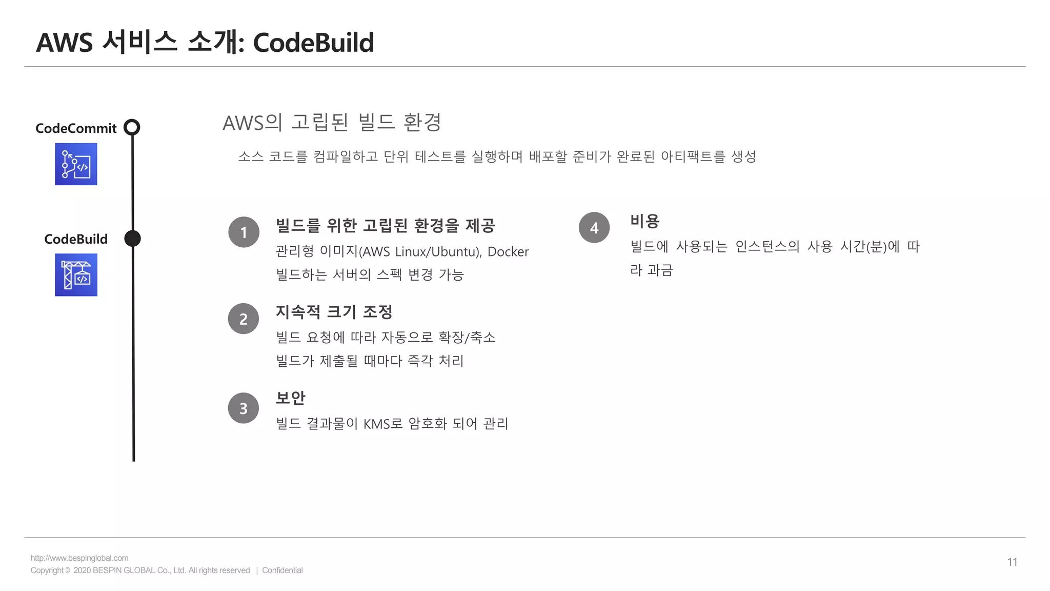 Copyright © 2020 BESPIN GLOBAL Co., Ltd. All rights reserved | Confidential
http://www.bespinglobal.com
11
AWS 서비스 소개: CodeBuild
CodeCommit
CodeBuild
빌드를 위한 고립된 환경을 제공
관리형 이미지(AWS Linux/Ubuntu), Docker
빌드하는 서버의 스펙 변경 가능
지속적 크기 조정
빌드 요청에 따라 자동으로 확장/축소
빌드가 제출될 때마다 즉각 처리
보안
빌드 결과물이 KMS로 암호화 되어 관리
소스 코드를 컴파일하고 단위 테스트를 실행하며 배포할 준비가 완료된 아티팩트를 생성
AWS의 고립된 빌드 환경
1
2
3
4 비용
빌드에 사용되는 인스턴스의 사용 시간(분)에 따
라 과금
 